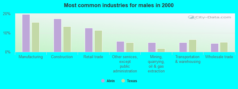 Most common industries for males in 2000