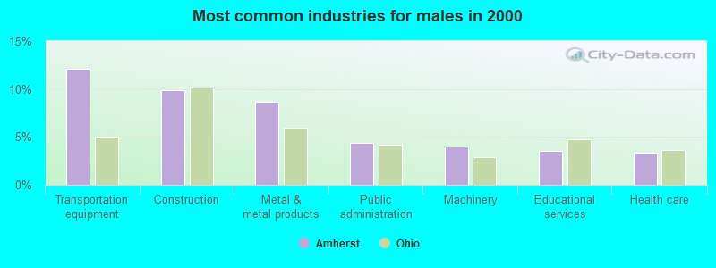 Most common industries for males in 2000