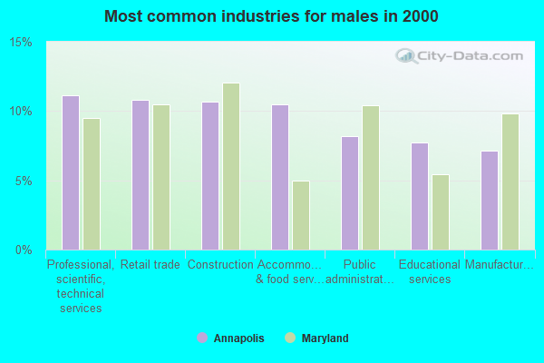 Most common industries for males in 2000