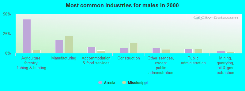 Most common industries for males 