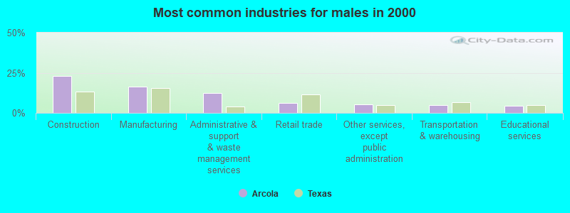 Most common industries for males in 2000