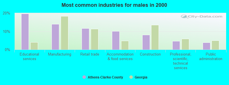 Most common industries for males in 2000