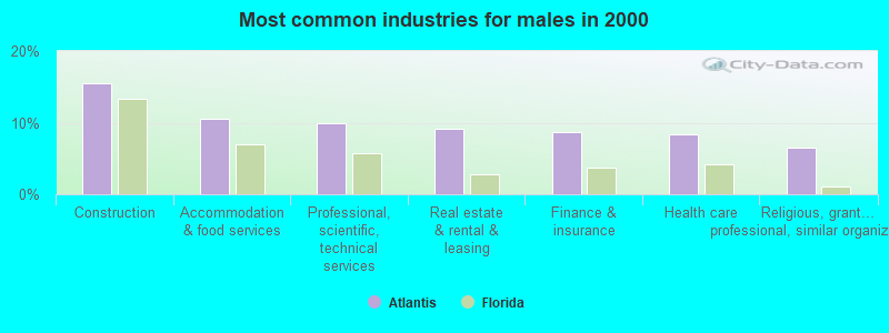 Most common industries for males in 2000