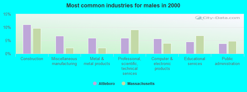 Most common industries for males 