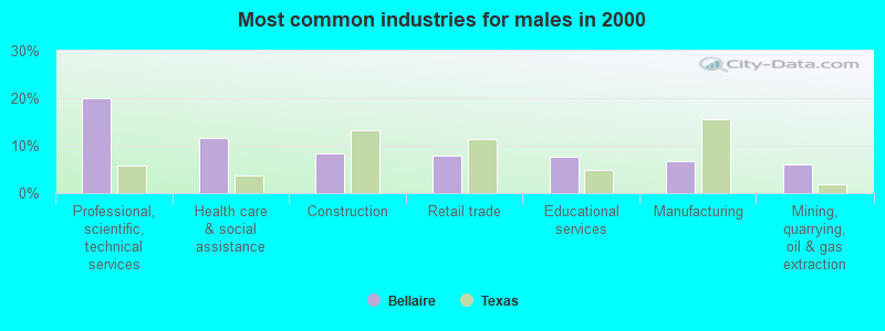 Most common industries for males in 2000