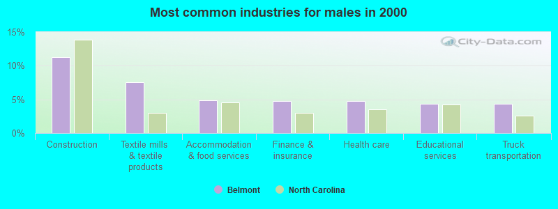 common industries males 2000 Belmont NC