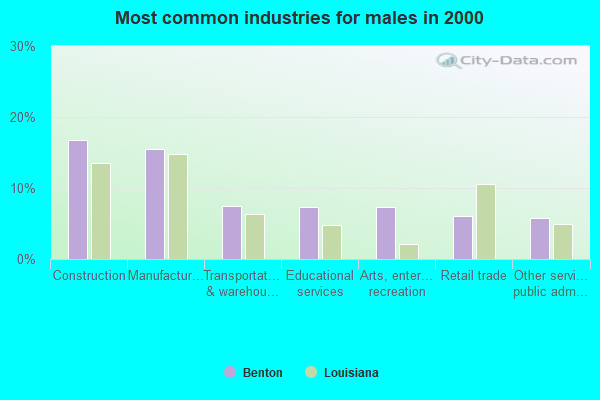 Most common industries for males in 2000