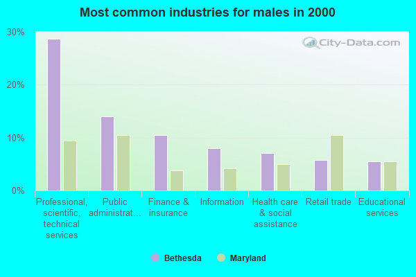 Most common industries for males in 2000