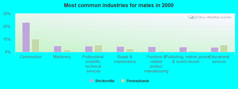 Most common industries for males in 2000