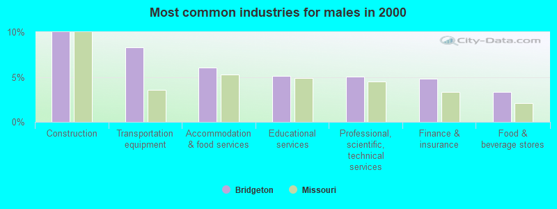 Most common industries for males in 2000