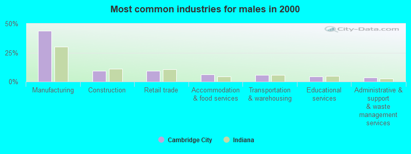 Most common industries for males in 2000