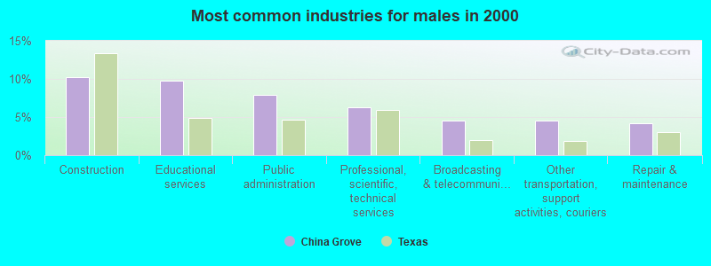 Most common industries for males in 2000