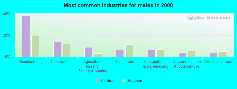 Most common industries for males in 2000