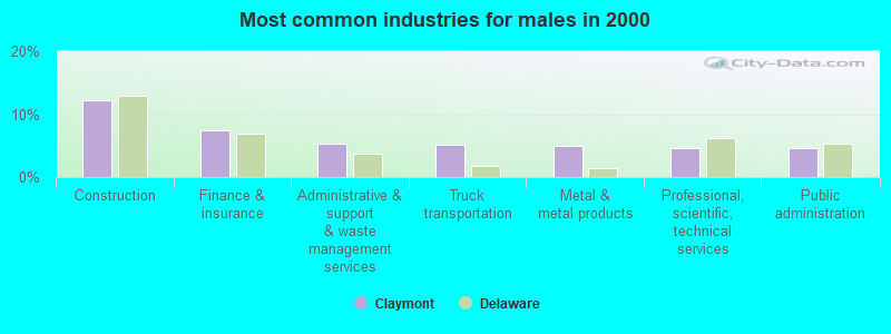 Most common industries for males in 2000