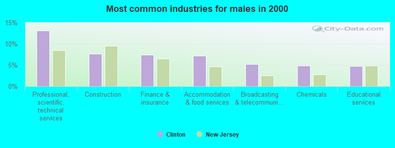 Most common industries for males in 2000