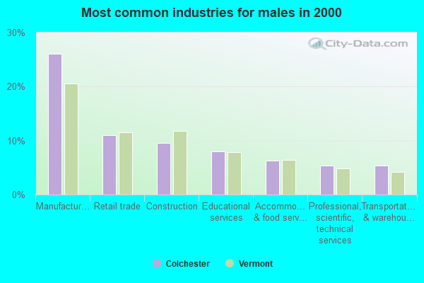 Most common industries for males in 2000