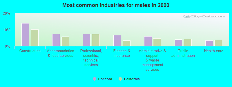 Most common industries for males in 2000