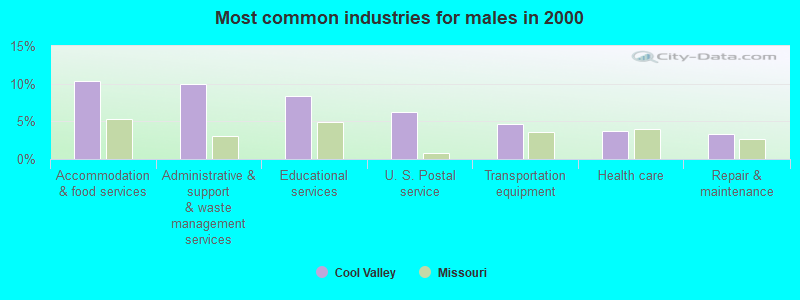 Most common industries for males in 2000