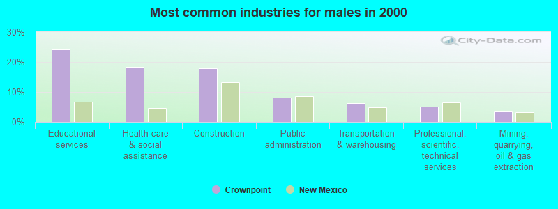 Most common industries for males in 2000