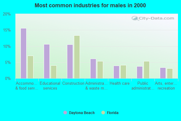 Daytona Beach, Florida (FL) profile population, maps, real estate