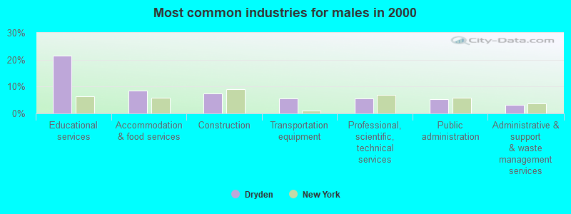 Most common industries for males in 2000