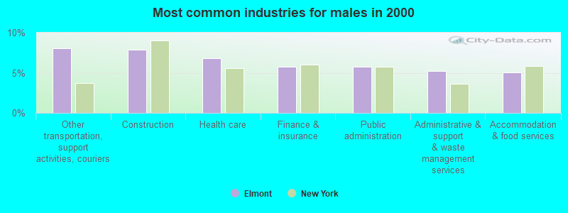 Most common industries for males in 2000