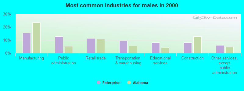 Most common industries for males 