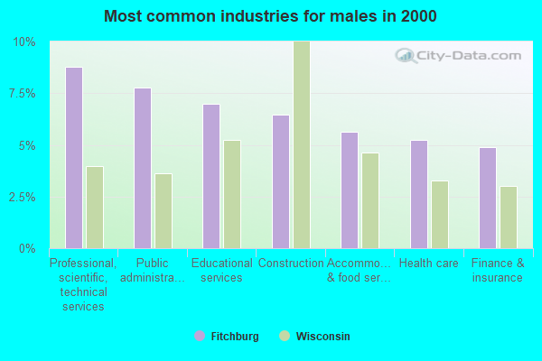 Fitchburg Wisconsin Wi Profile Population Maps Real