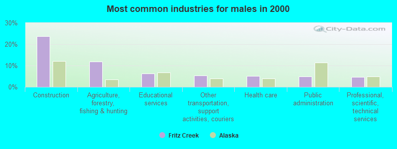 Most common industries for males in 2000