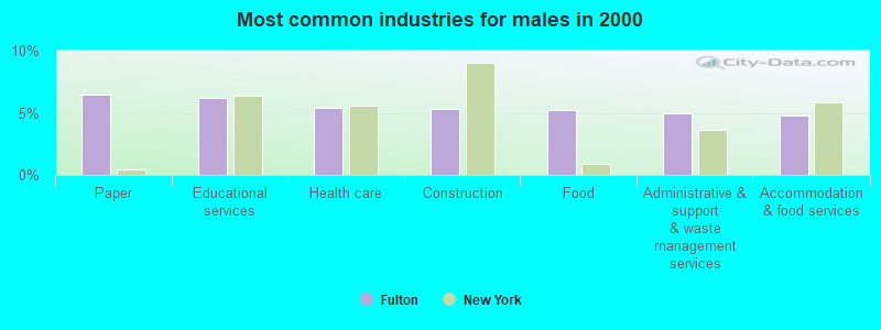 Most common industries for males in 2000