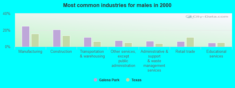 Most common industries for males in 2000