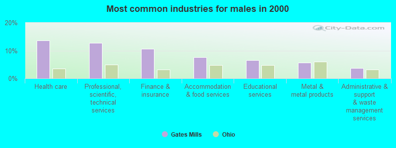 Most common industries for males in 2000