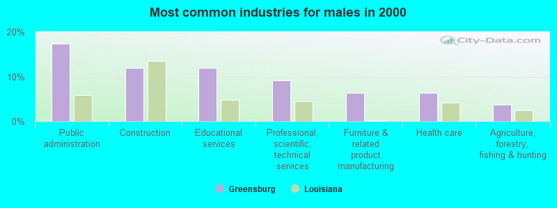 Most common industries for males in 2000