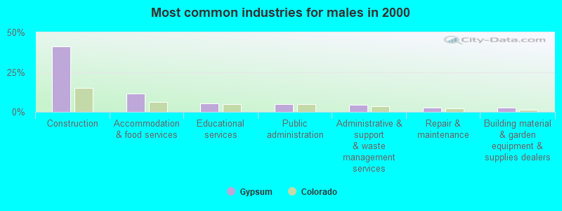 Most common industries for males in 2000