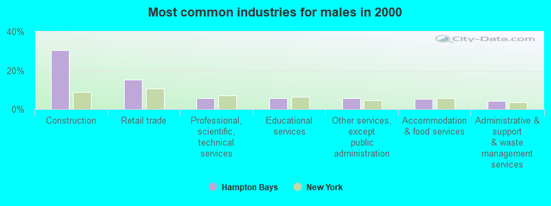 Most common industries for males in 2000