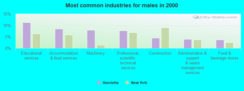 Most common industries for males 