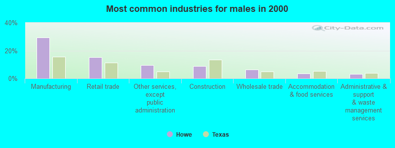 Most common industries for males in 2000