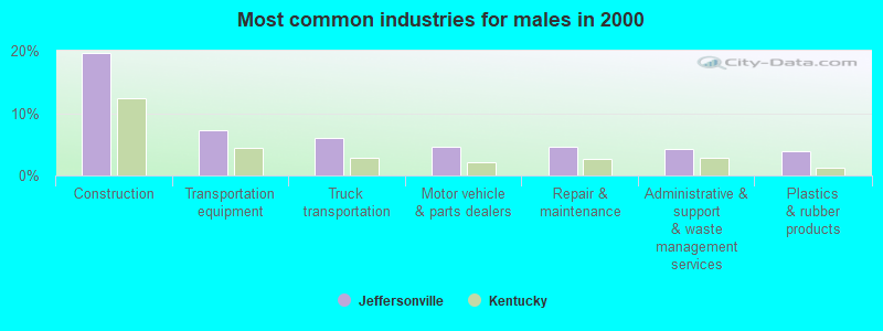 Most common industries for males in 2000