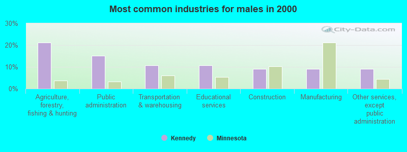 Most common industries for males in 2000