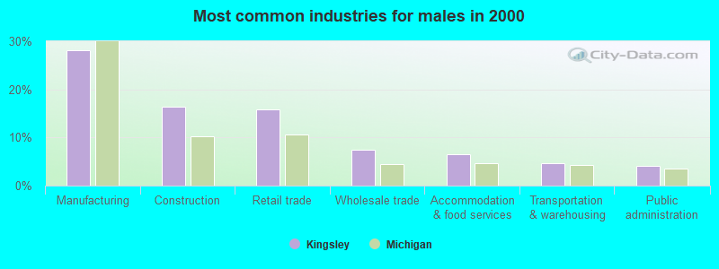 Most common industries for males in 2000