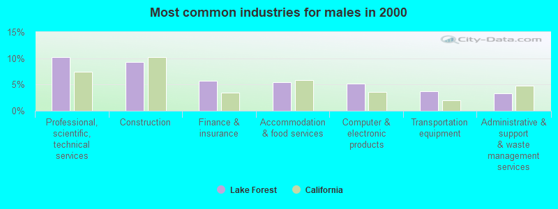 Most common industries for males in 2000