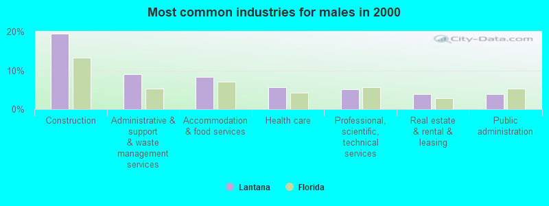 Most common industries for males in 2000