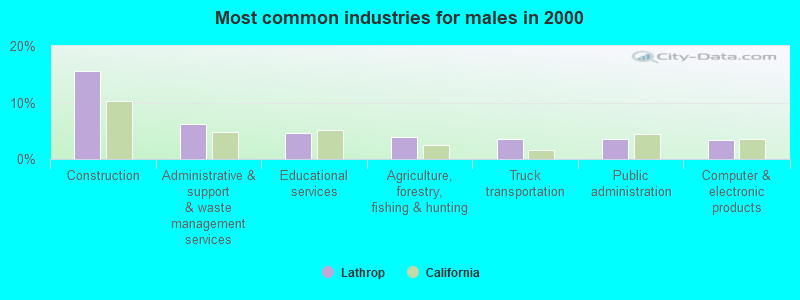 Most common industries for males in 2000