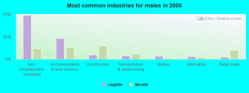 Most common industries for males in 2000