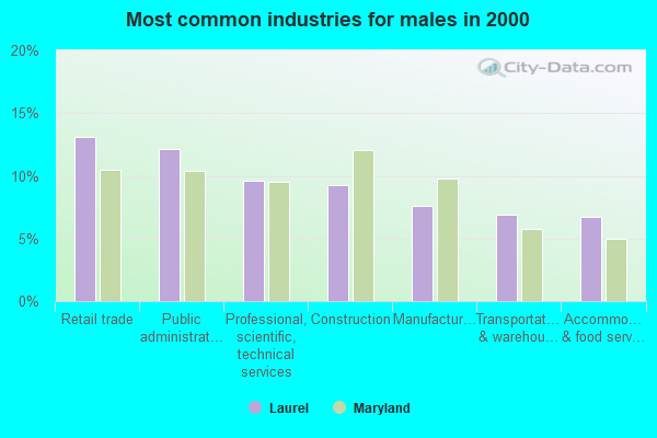 Most common industries for males in 2000
