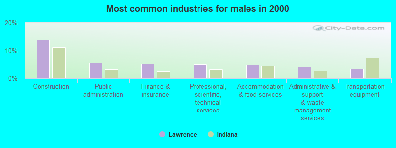 Most common industries for males in 2000