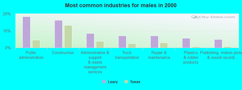 Most common industries for males in 2000