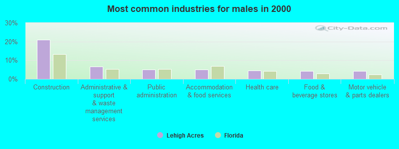 Most common industries for males in 2000