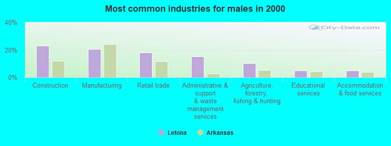 Most common industries for males in 2000