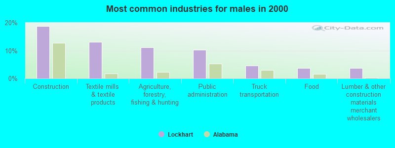 Most common industries for males in 2000